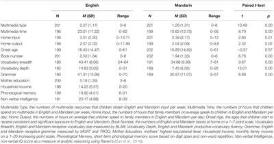 Multimedia Input and Bilingual Children’s Language Learning